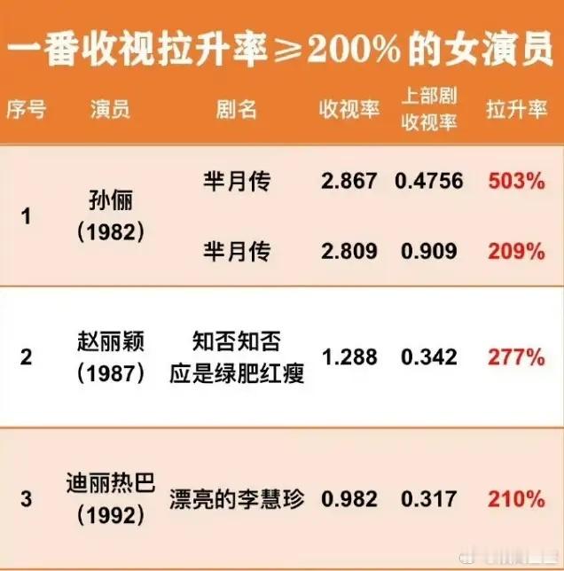 一番收视拉升率≥100%的女星第一孙俪，5部，最高拉升率503%，第二名赵丽颖，
