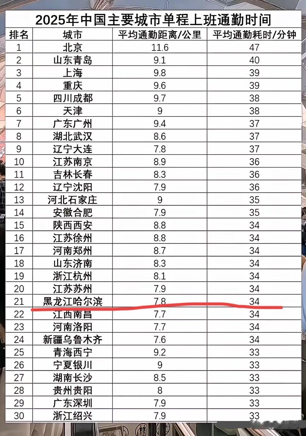 国内哪些城市通勤效率最好？
看看30个大城市中有没有你的家乡？
通勤效率最好城市