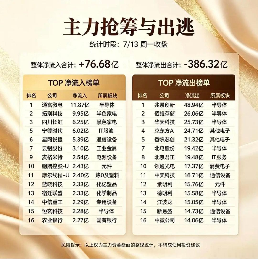 7月13日周一早盘，大盘那叫一个风云变幻。早盘整体承压调整，板块分化严重，主力资