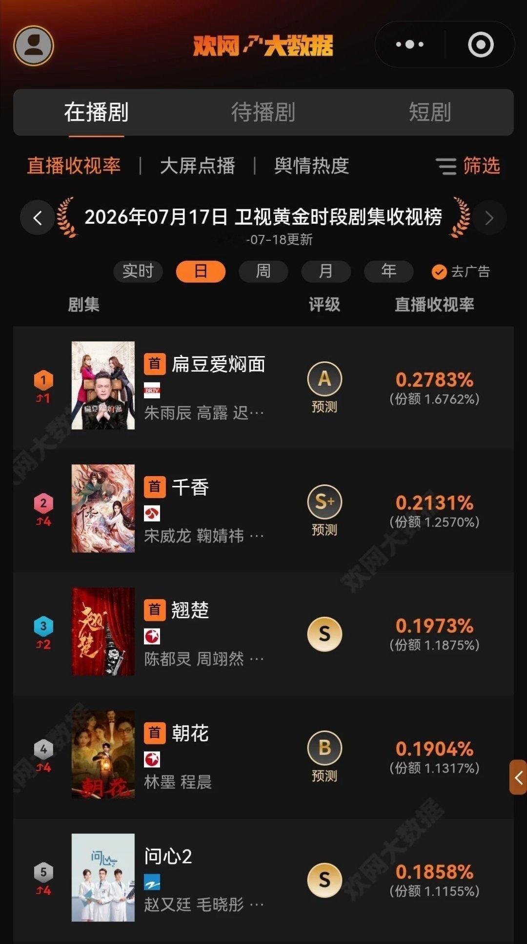鞠婧祎千香卫视黄金档收视率排第二鞠婧祎好厉害！一起来看姜黎非