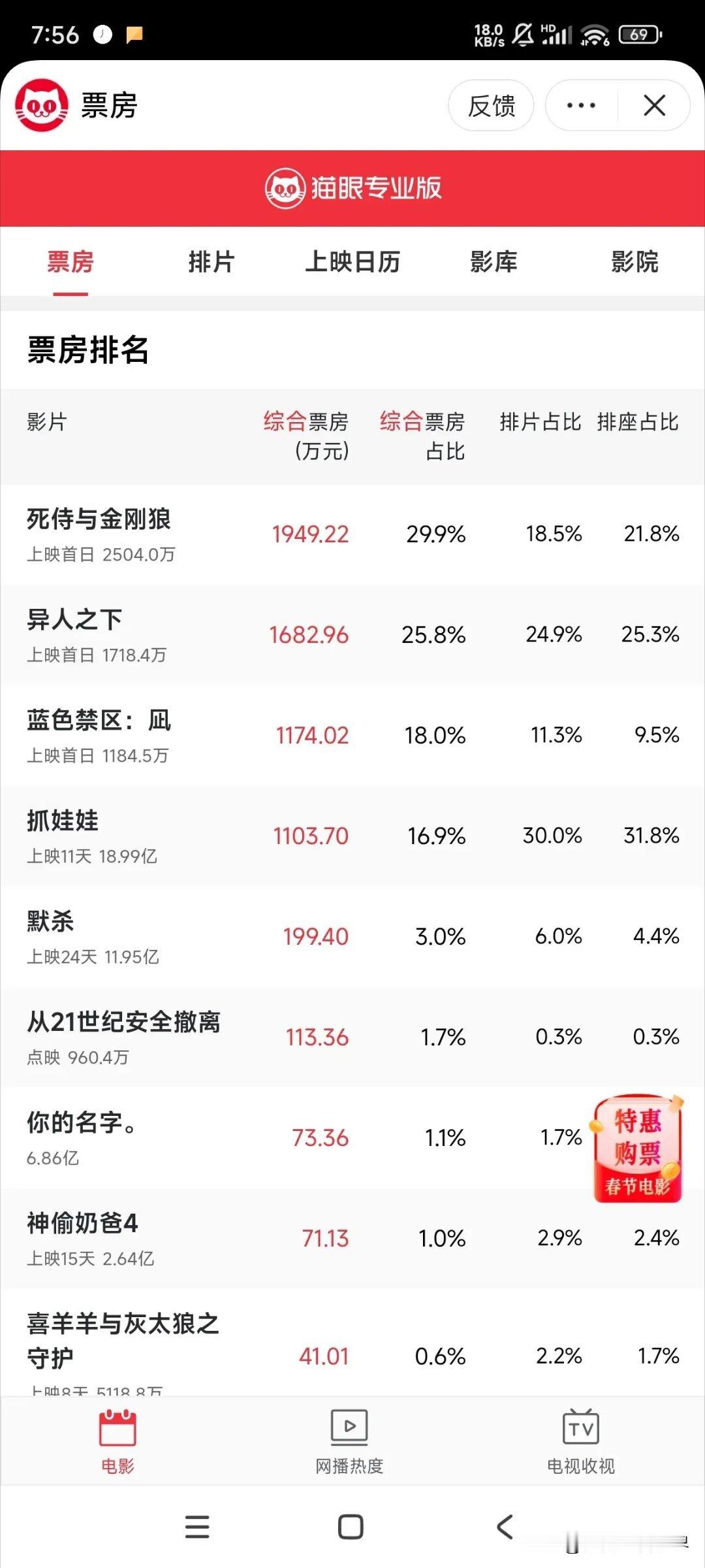 《抓娃娃》票房预测也由42亿改成了33亿，电影院再去看的时候，看到一些网上的片段