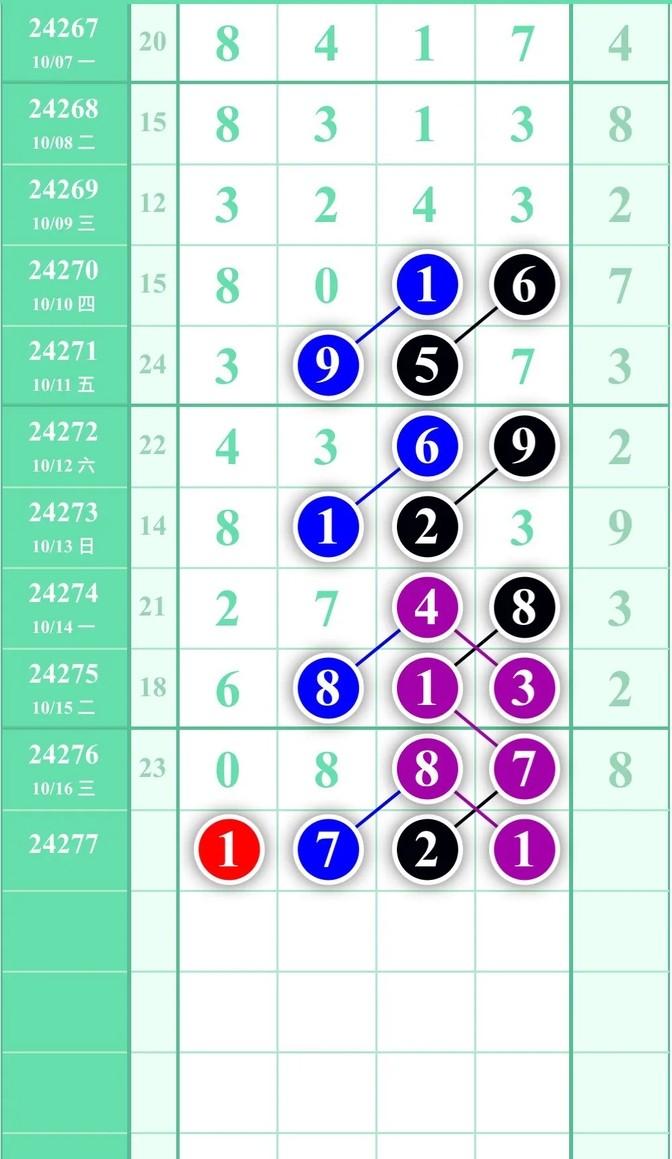 10月17日，星期四，今天给大家分享一下走势图。直接码是1721，然后咱们来定几