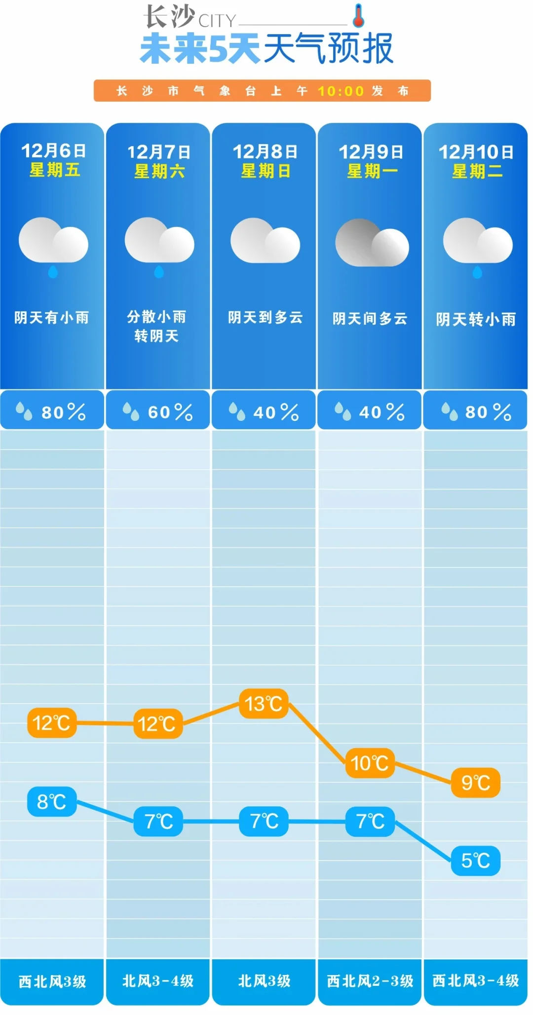 长沙本周有点冷，阴雨天多