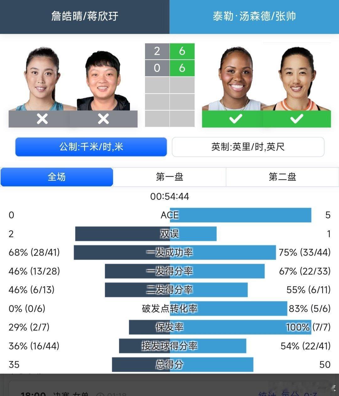 WTA1000蒙特利尔站🇨🇦女双8进4，张帅🇨🇳/汤森德🇺🇸组合6-