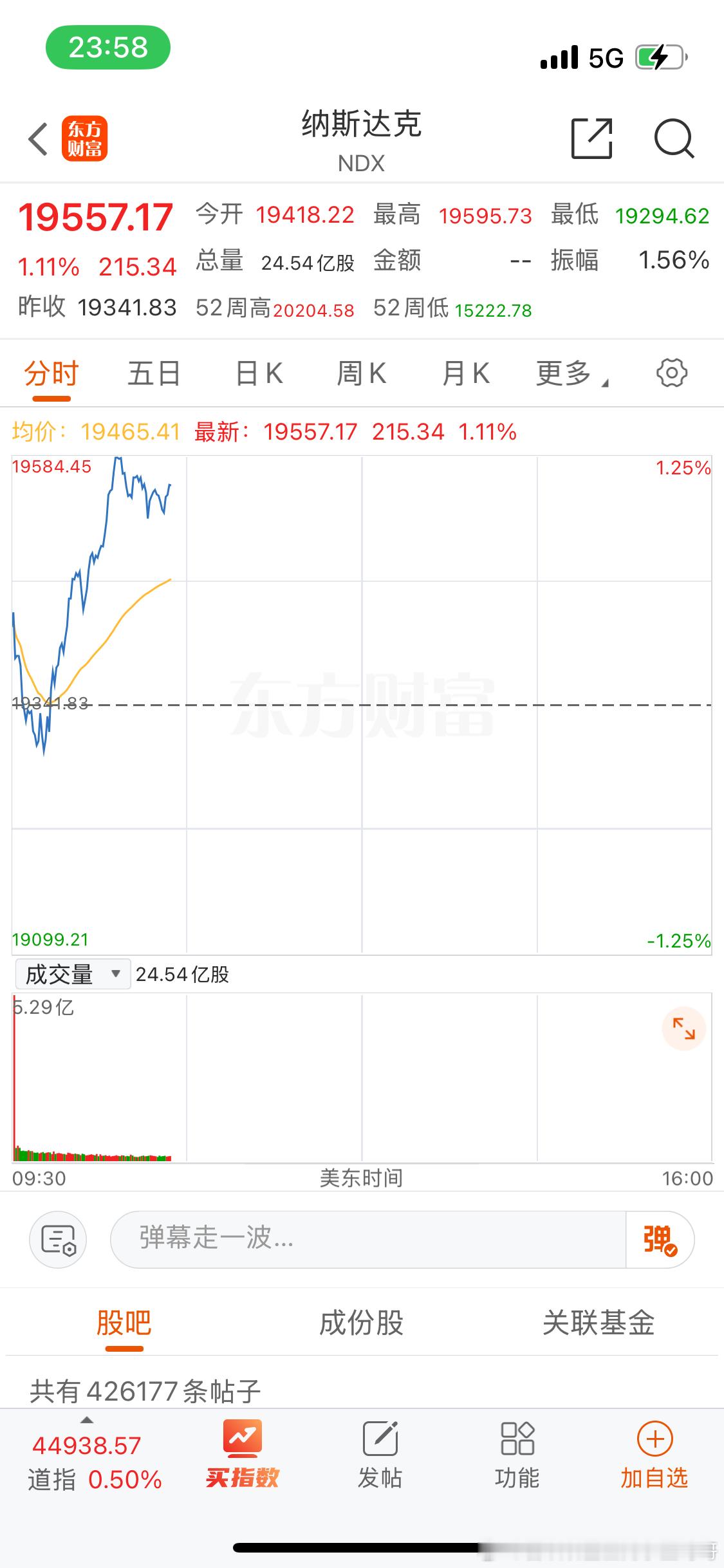 刚买进去就吃大面。我都成了新晋反指了…不求全涨回来只希望能少亏一点。 