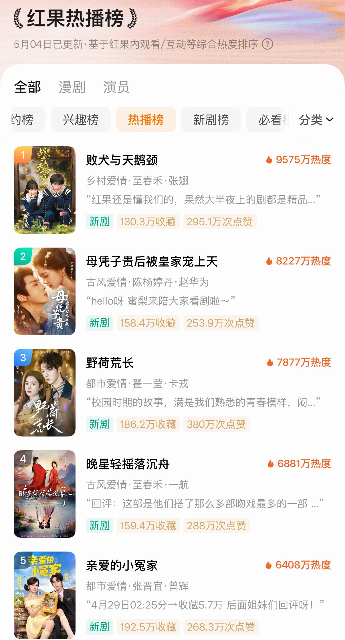 张翅 至春禾 败犬与天鹅颈热度开了 9575 万！  校园剧开这么高！牛逼克拉斯
