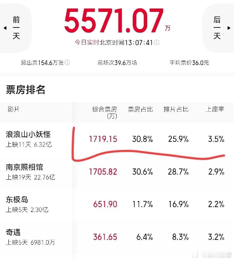 《南京照相馆》也没想到半路杀出来一个《浪浪山小妖怪》日票房快要追平，预测票房17