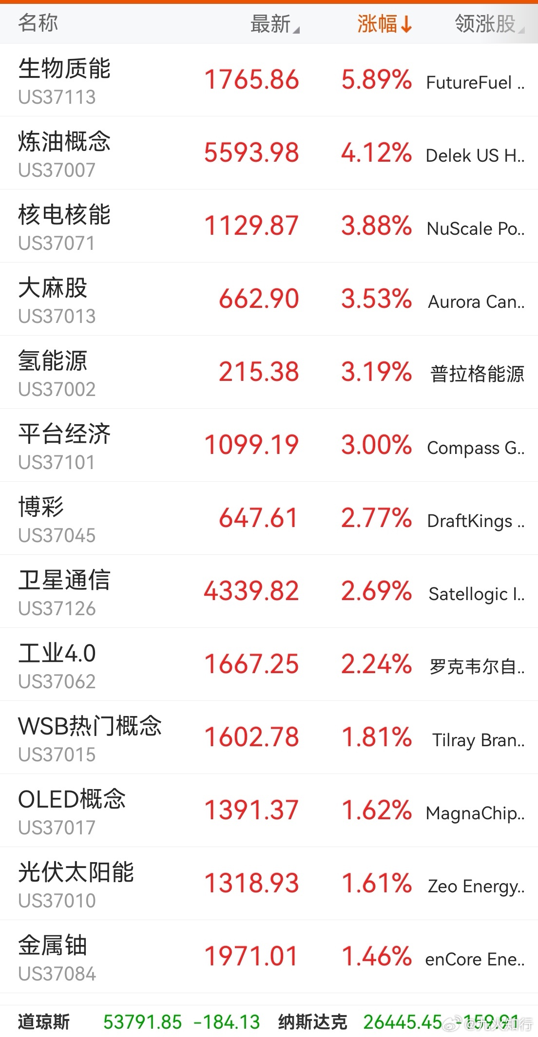 美股表现很分散，除了核电核能比较常见外，其它板块几乎都是冷门。盘后AI云服务大涨