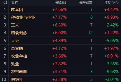 【9月1日午评：午后大盘关键在于科技股板块能否接捧 以及量能是否配合 指数存在冲