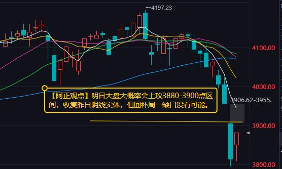 【3月24日收评：明日大盘大概率会上攻3880-3900点区间 回补周一缺口没有