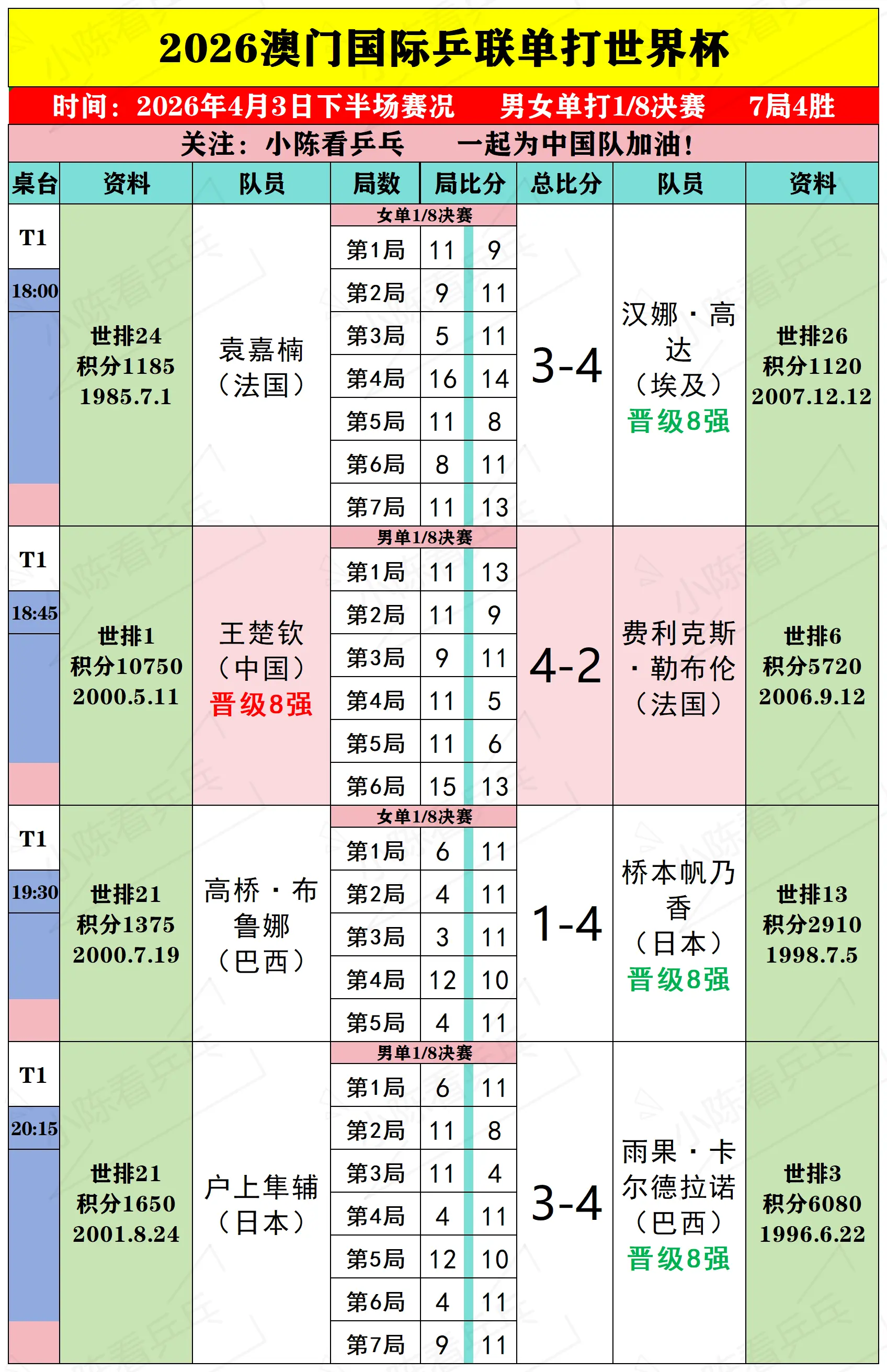 2026澳门单打世界杯4月3日下半场赛况。2026澳门单打世界杯4月3...