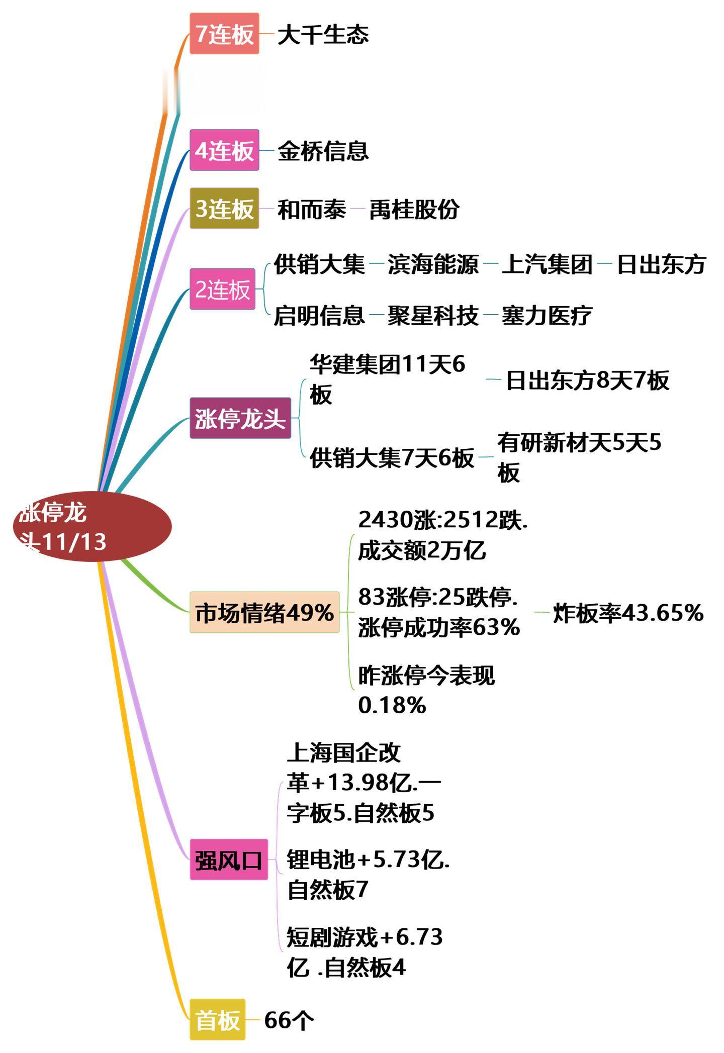 11月13日涨停龙头复盘！