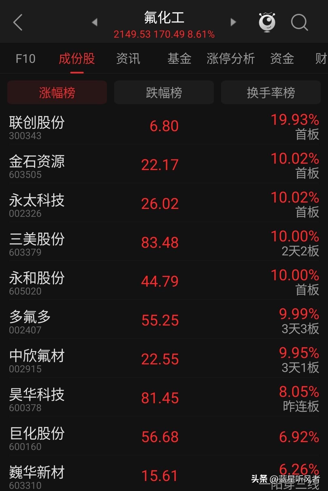 🔥氟化工全线飙涨！台积电、三星抢货，这条隐秘涨价链启动了

7月1日A股氟化工