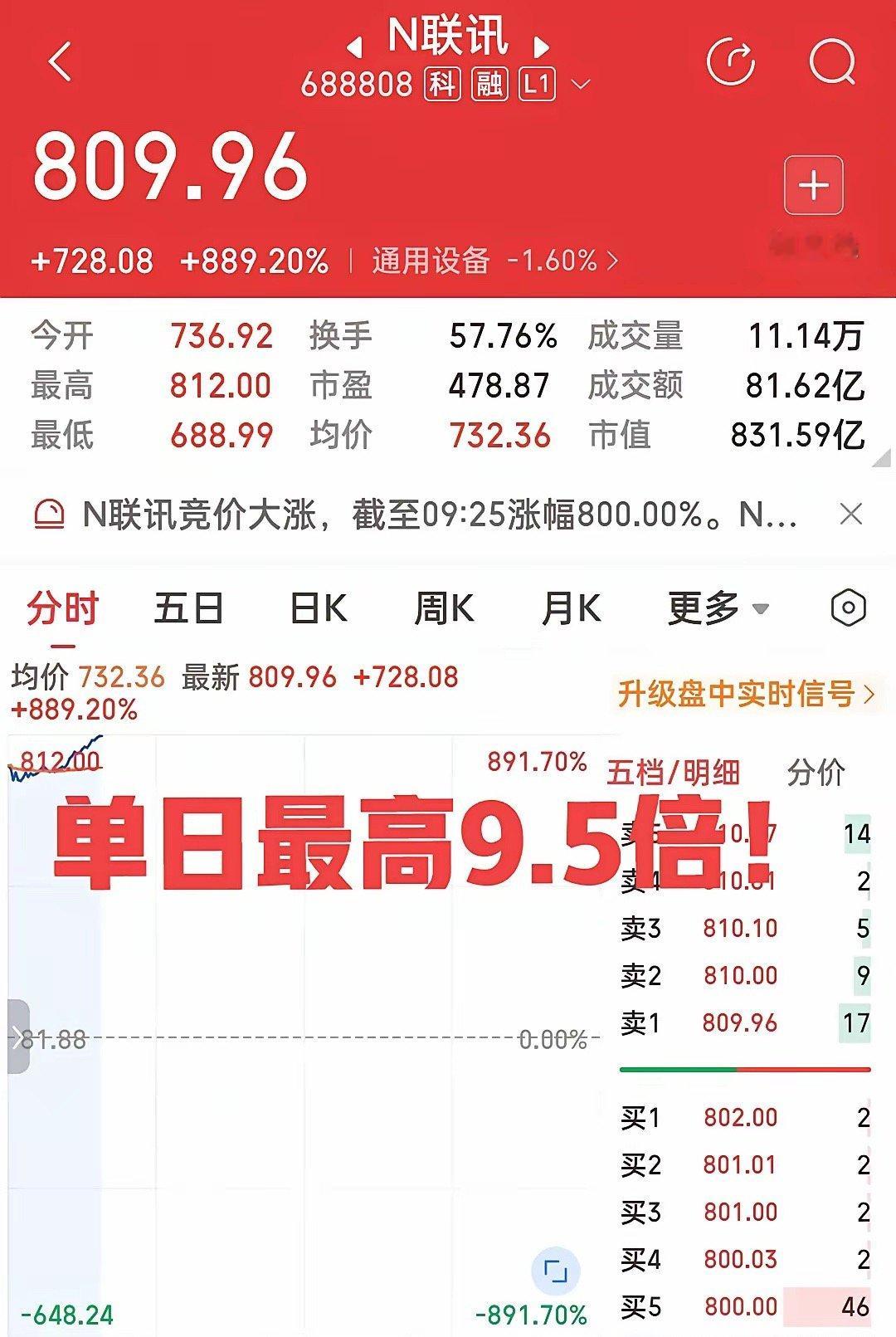 天呐！A股的造富神话又现！刚刚，A股一只新股上市上午最高涨幅935%，股价达到8