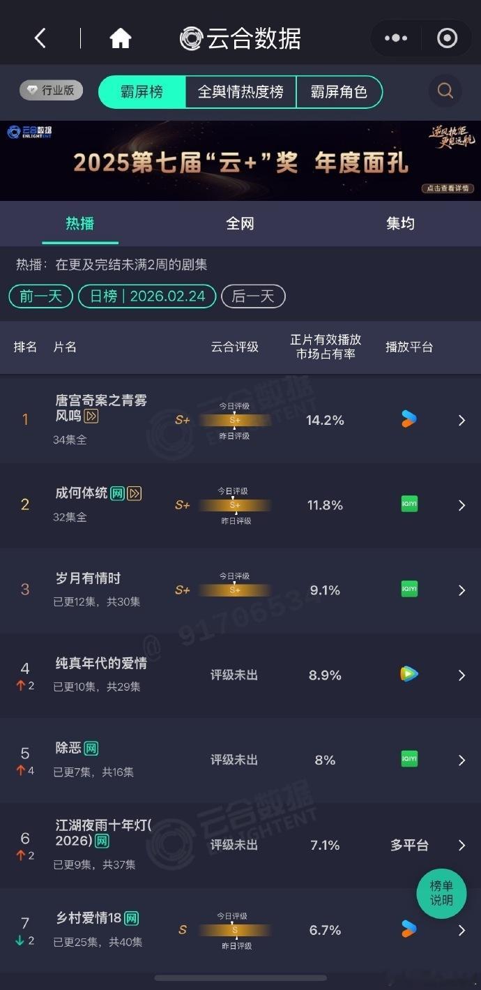 纯真年代的爱情8.9%江湖夜雨十年灯7.1% 今日数据速递！《纯真年代的爱情》市