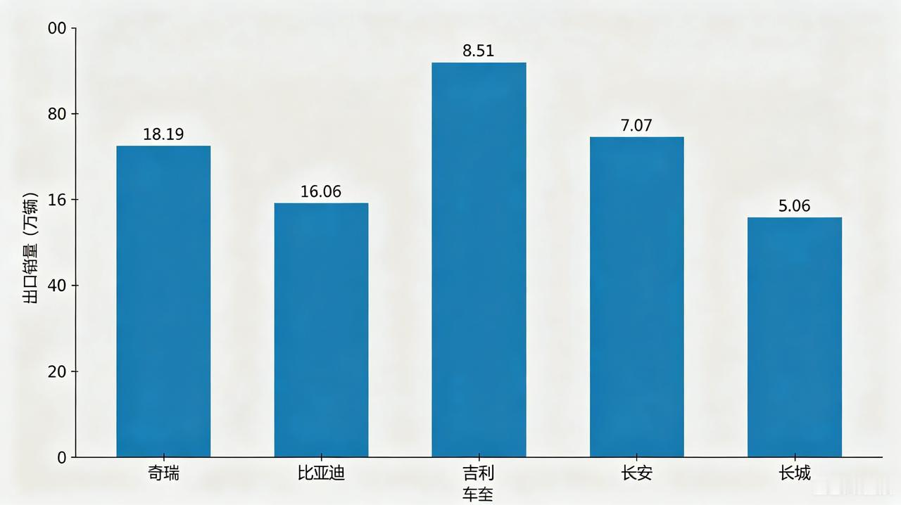 5 月自主车企大洗牌！比亚迪总销量继续霸榜，出口还是败给了奇瑞！

5 月五大国