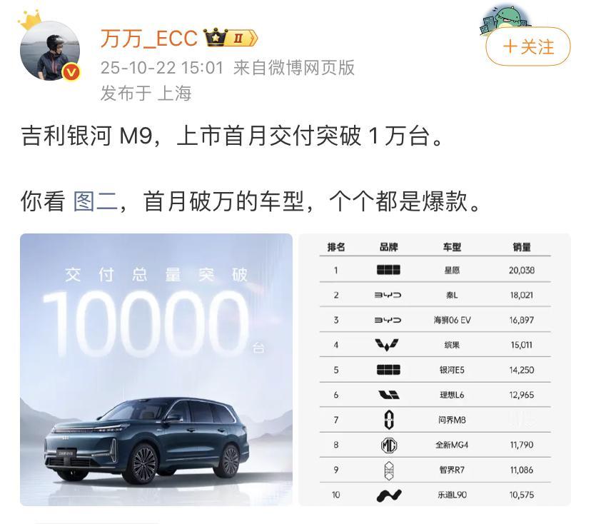 吉利银河 M9，上市首月交付突破 1 万台！首月破万的车型，个个都是爆款！
一辆