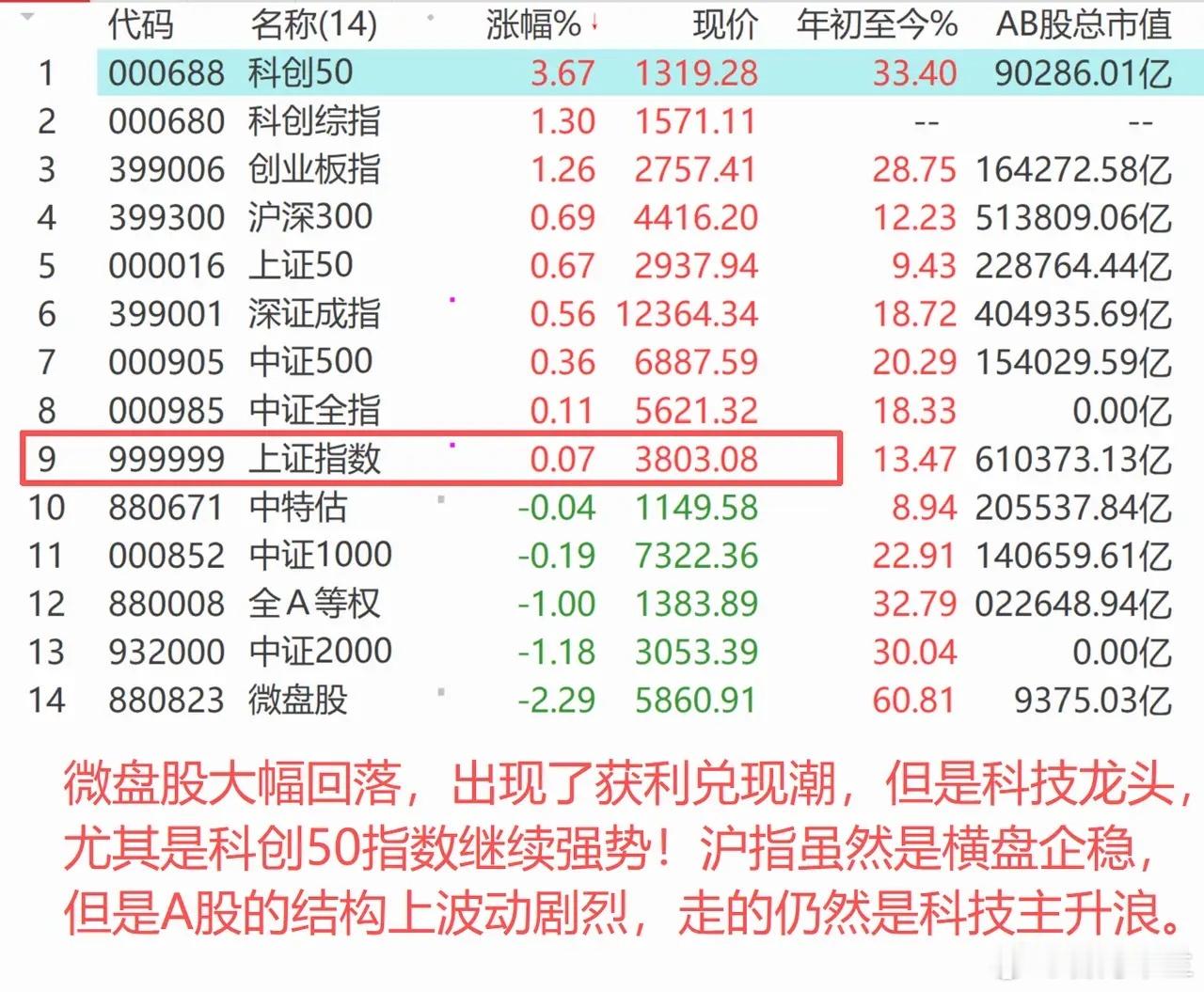 A股半导体上午逆势大涨3.41%，带动科创50指数大涨3.67%，沪指守住370
