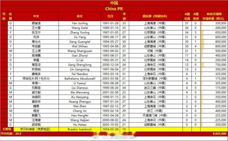 #澳大利亚vs国足# 世界杯预选赛中国、澳大利亚国家队本比赛日集训大名单人数：中
