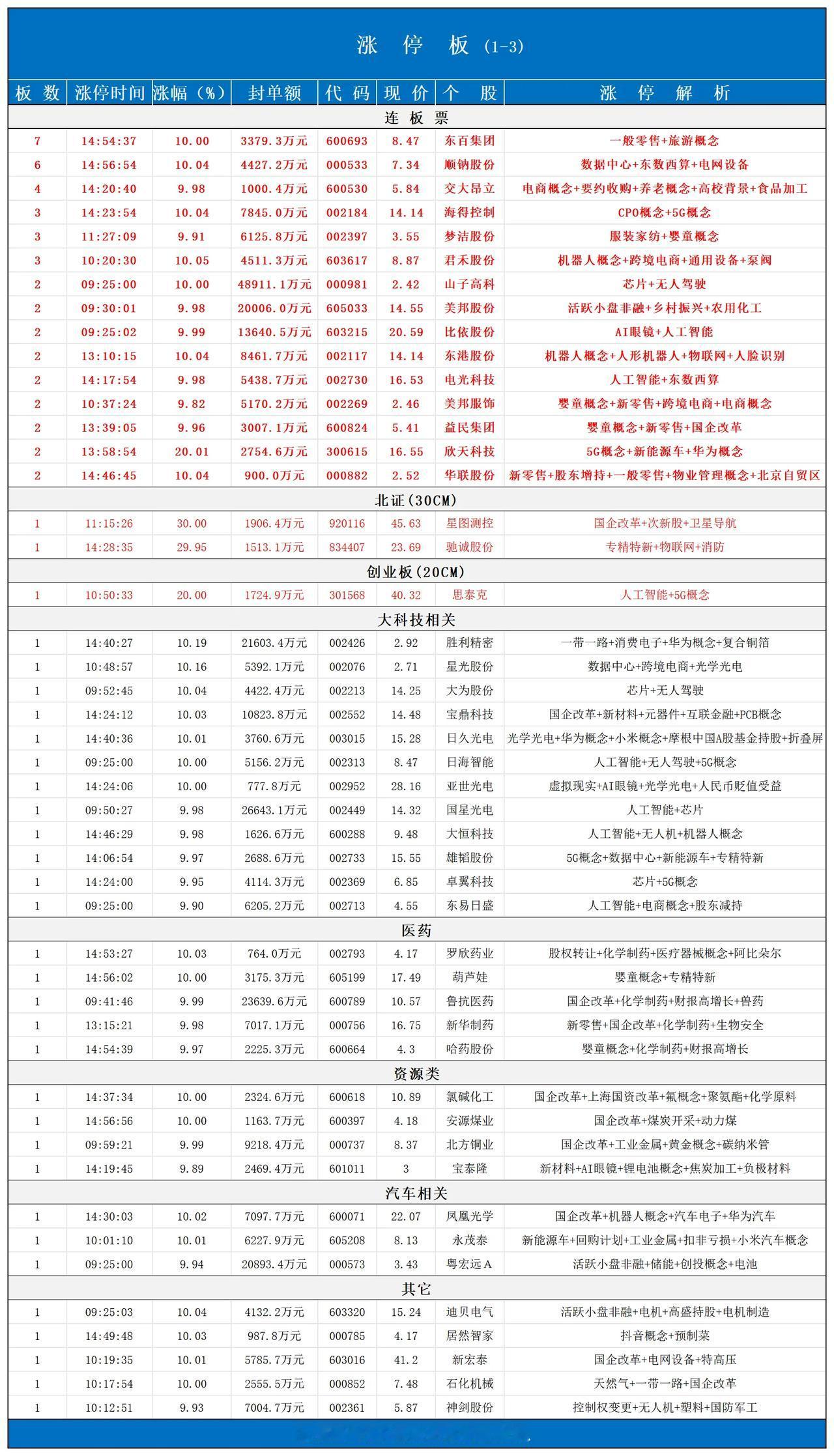 涨停板📈1月3日