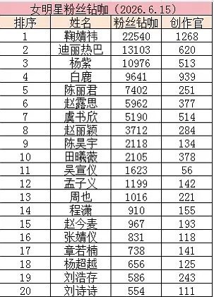 女明星粉丝钻咖创作官前top20鞠婧祎这个大断层 