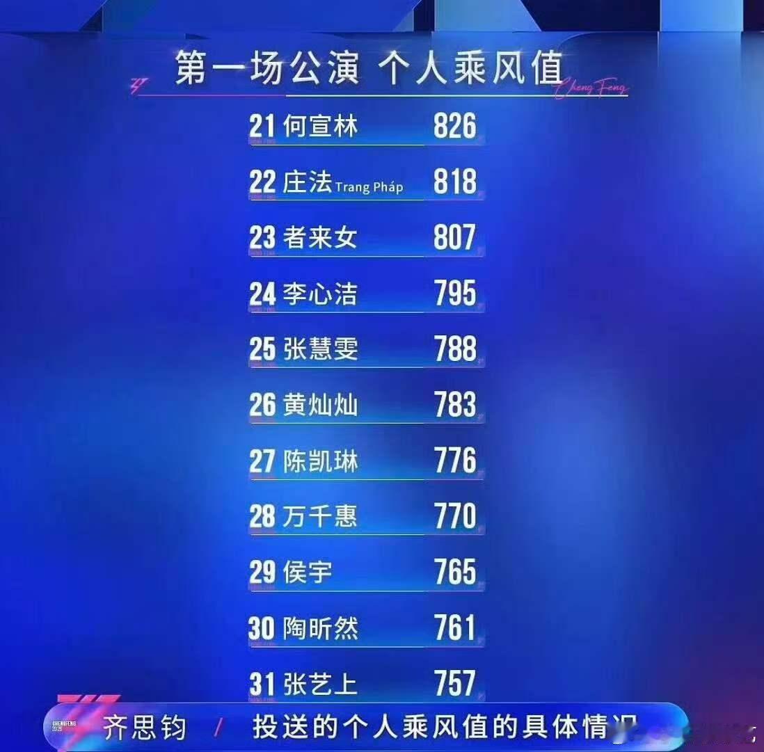 张慧雯观众缘张慧雯个人喜爱度最新排名 张慧雯个人喜爱度最新排名居然才只有25，其