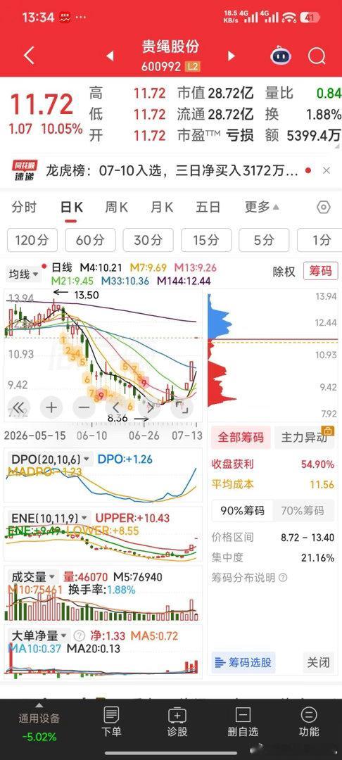 贵绳股份，虽补税几千万，但影响不大，我还在买票上车呢。A股
