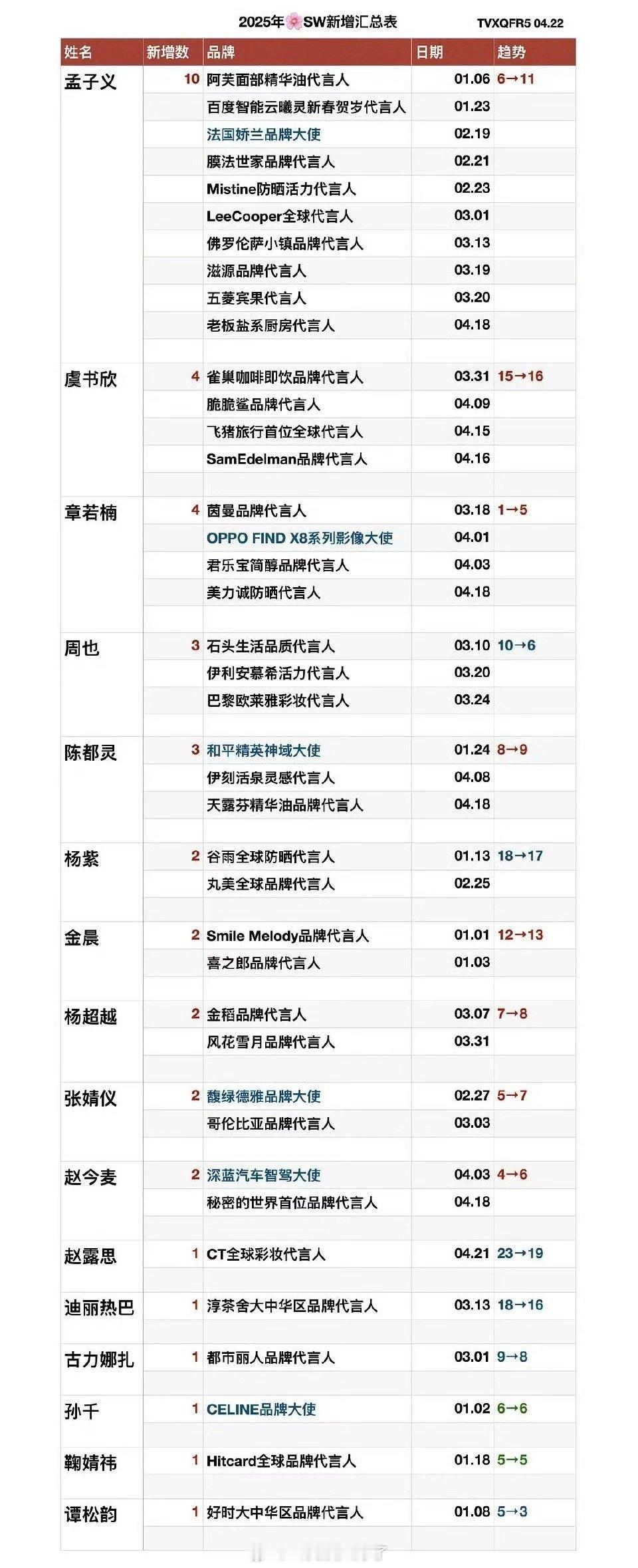 2025内娱商务新增汇总表来了，来看下符合体感吗？ ​​​