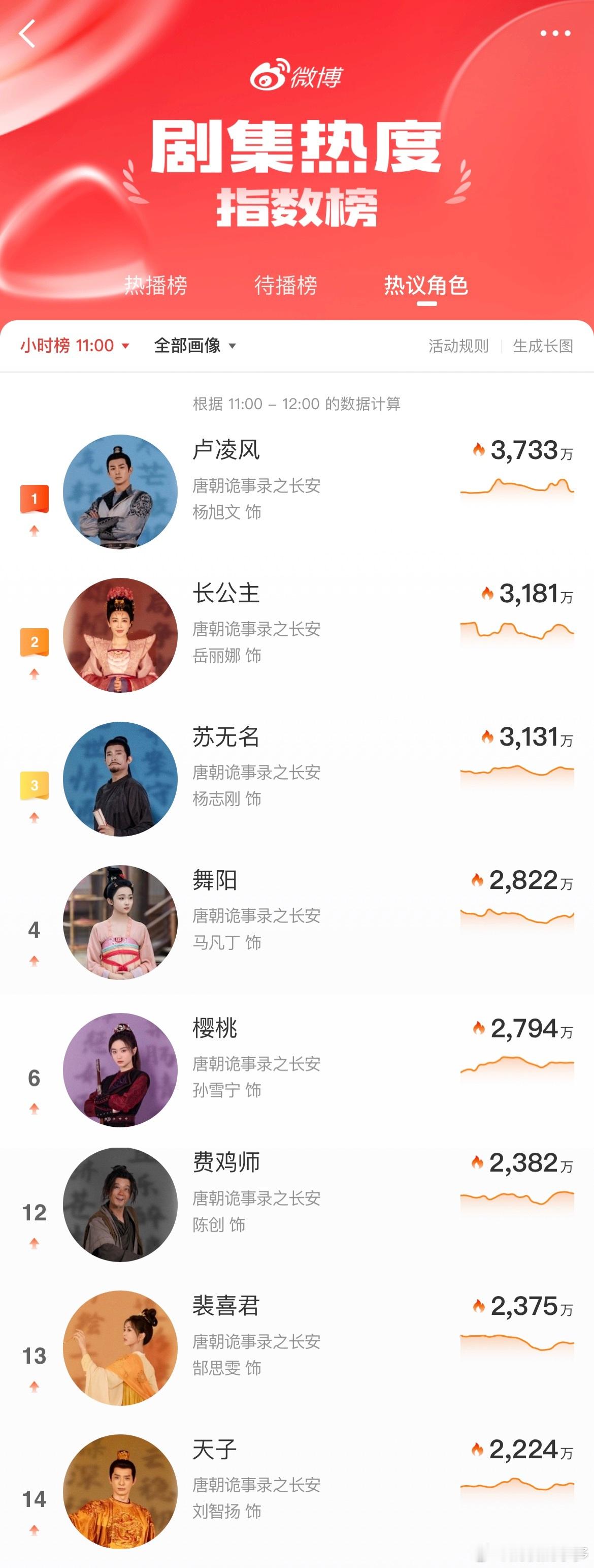 唐诡真的好权威的一部群像剧，角色排名前20中，唐诡一个IP就占了8席！每个角色都