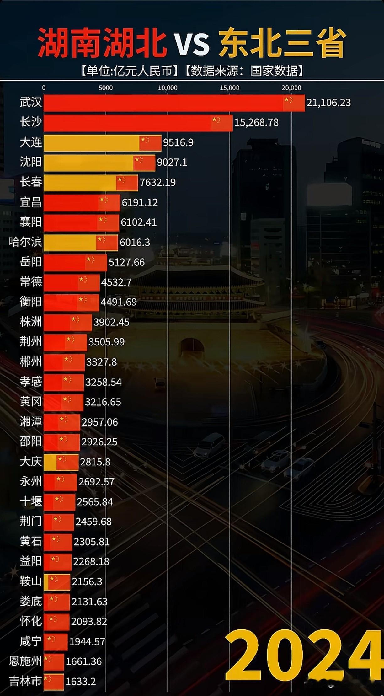 两湖VS东北三省1980—2024年GDP变化图：

1980年前三十名的城市，