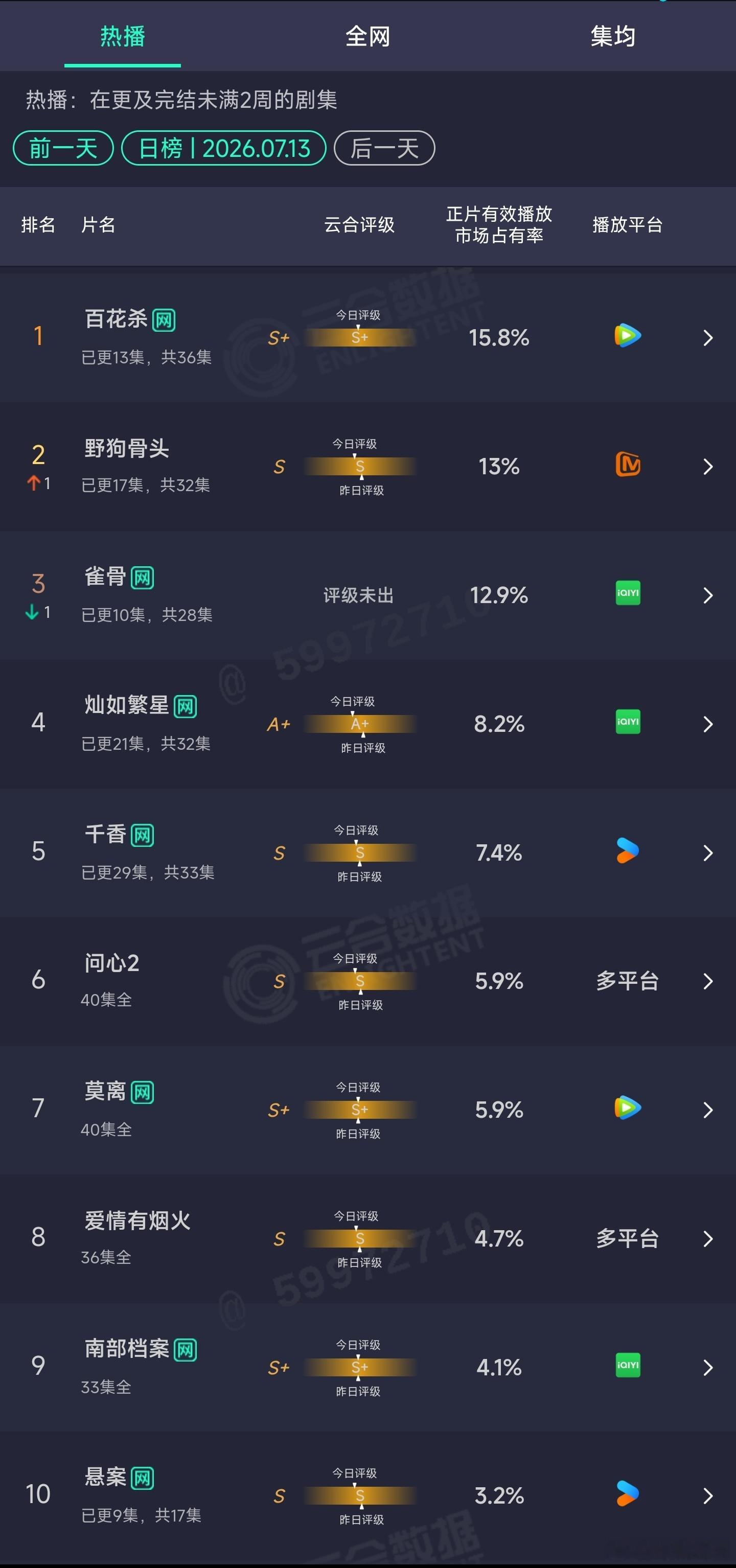 7.13云合： 