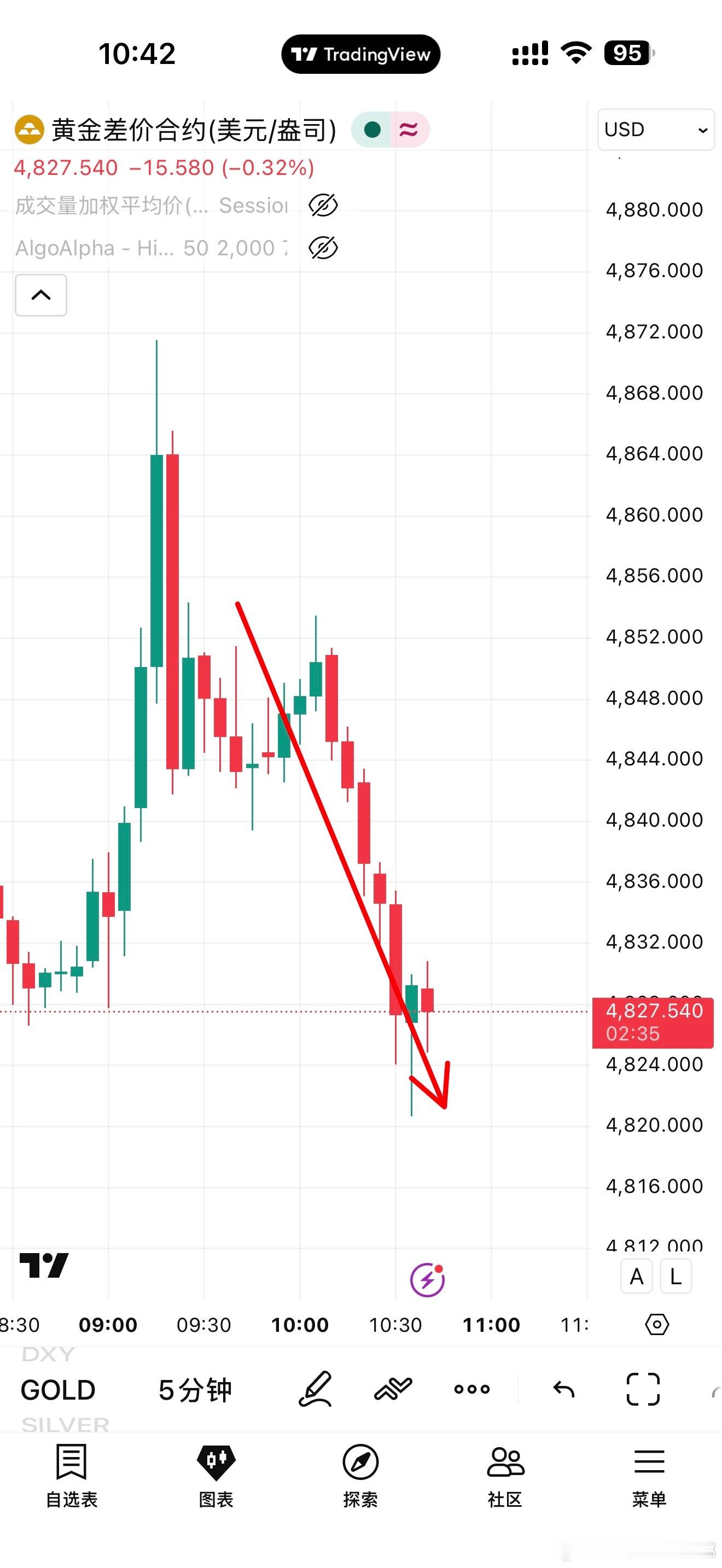 黄金金价波动外汇黄金黄金策略 九点之前提醒，小心诱惑，套娃。够及时了吧，后续的布
