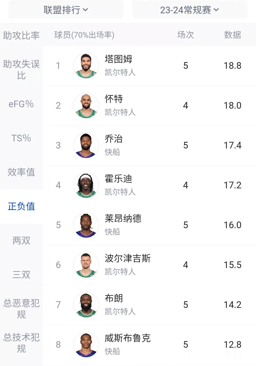 新赛季开赛以来正负值最高的8位球员！！！
1:塔图姆（+18.8）。
2:怀特（