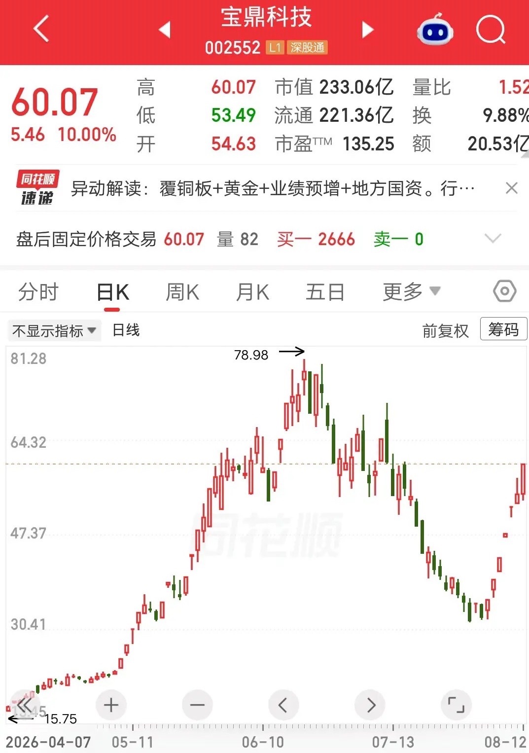一位股民发视频笑疯了，35元梭哈宝鼎科技赚麻了，两周时间浮盈70%多。27万本金