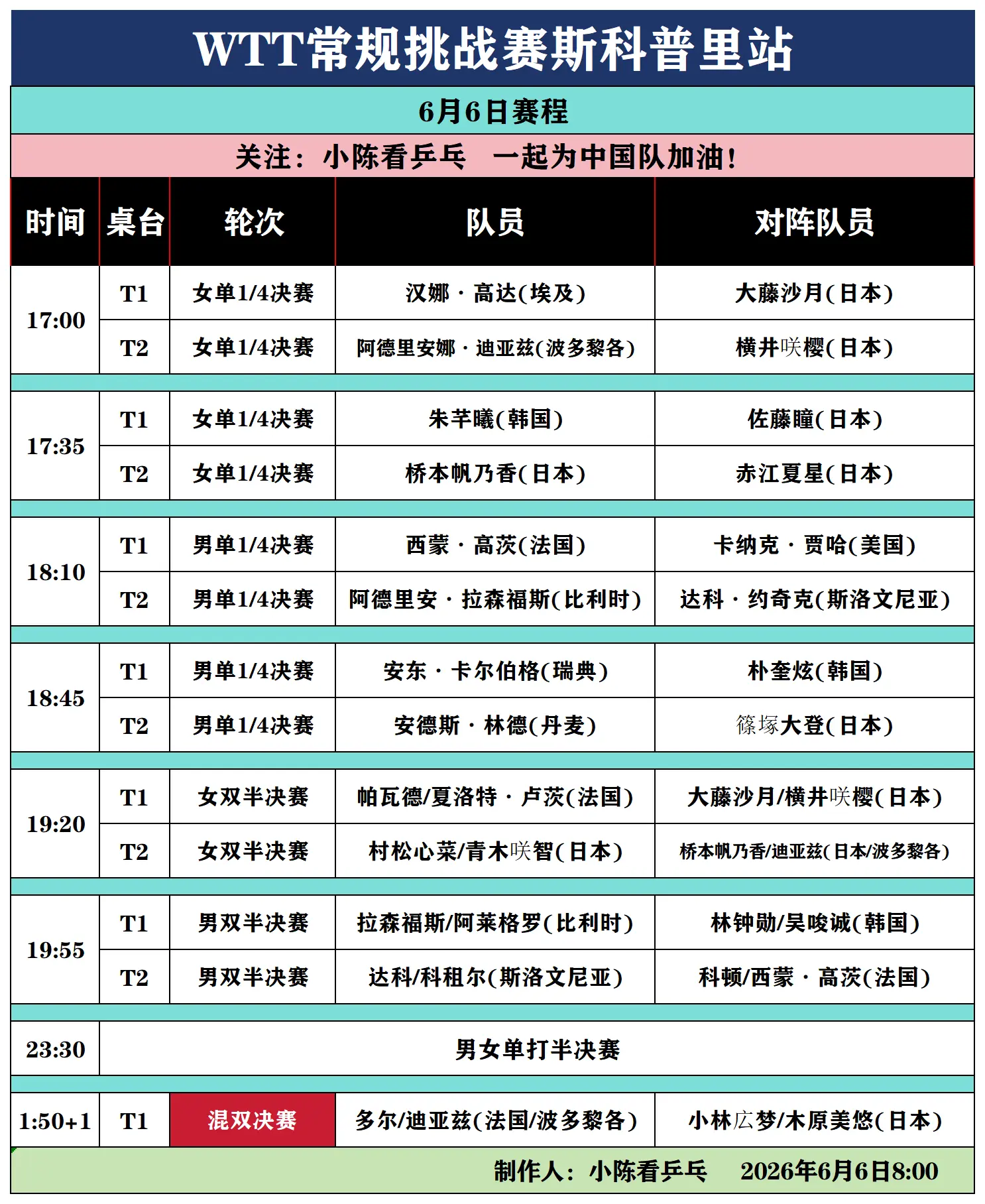 WTT常规挑战赛斯科普里站6月6日赛程。WTT常规挑战赛斯科普里站6月...