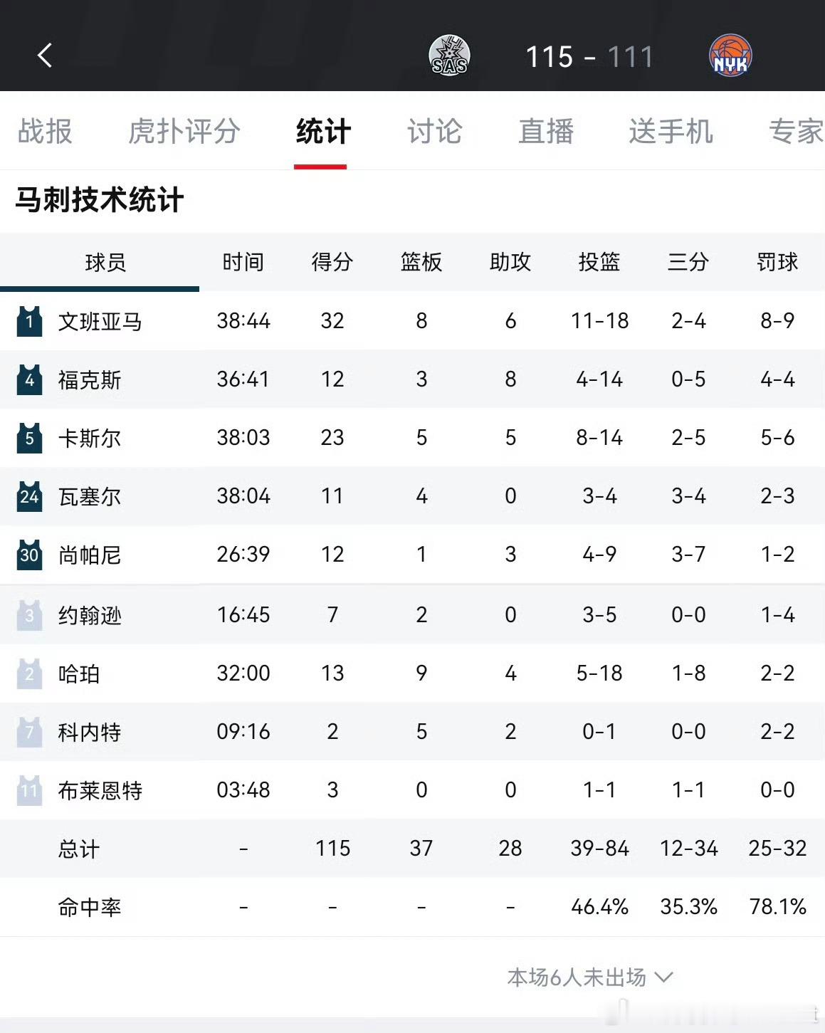 马刺1比2尼克斯尼克斯的韧性是真的强其实这三场比赛都是打得有来有回拼的是经验和韧