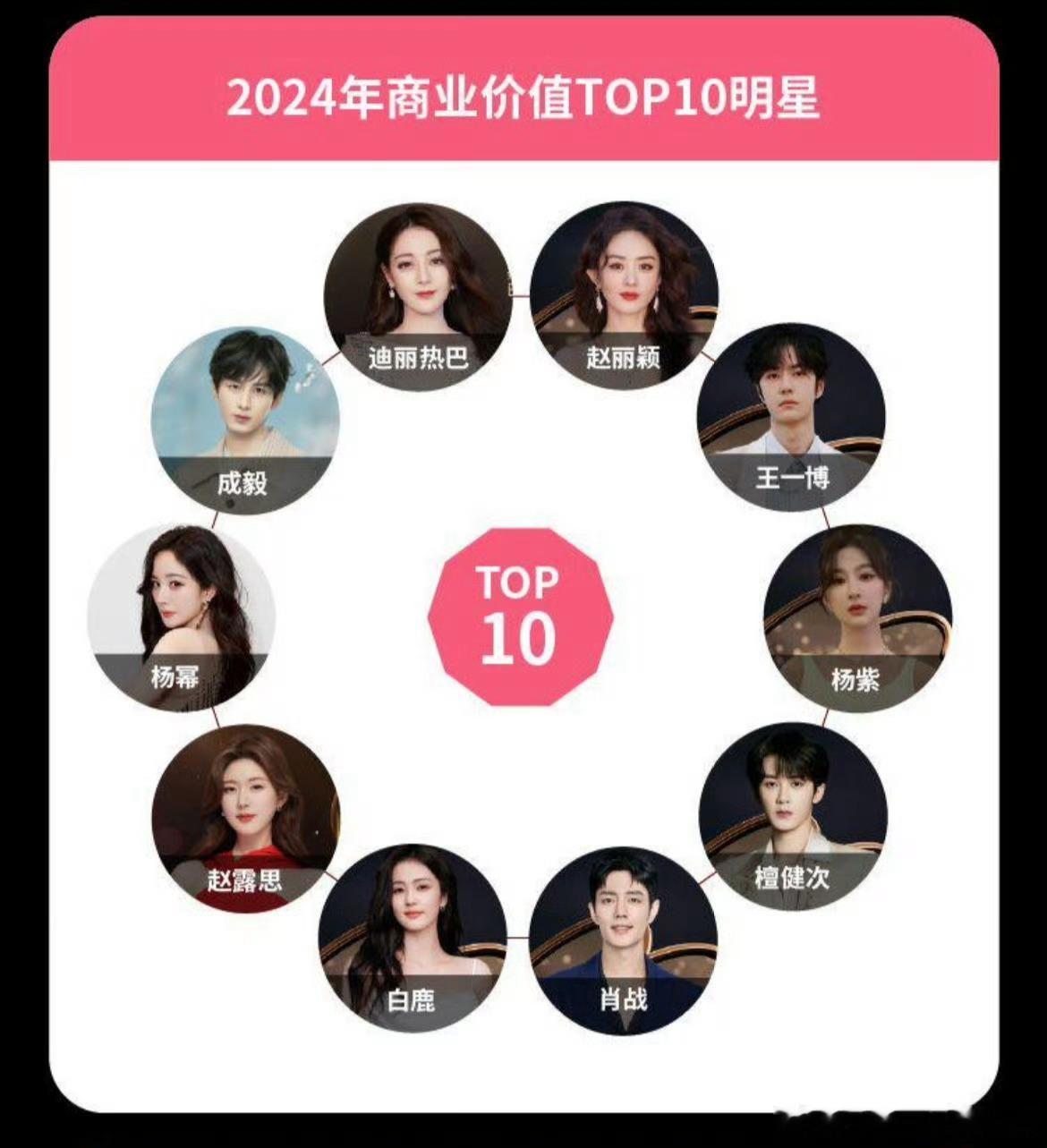 2024年商业价值最高的10位明星 微博娱乐白皮书2024年商业价值最高的10位