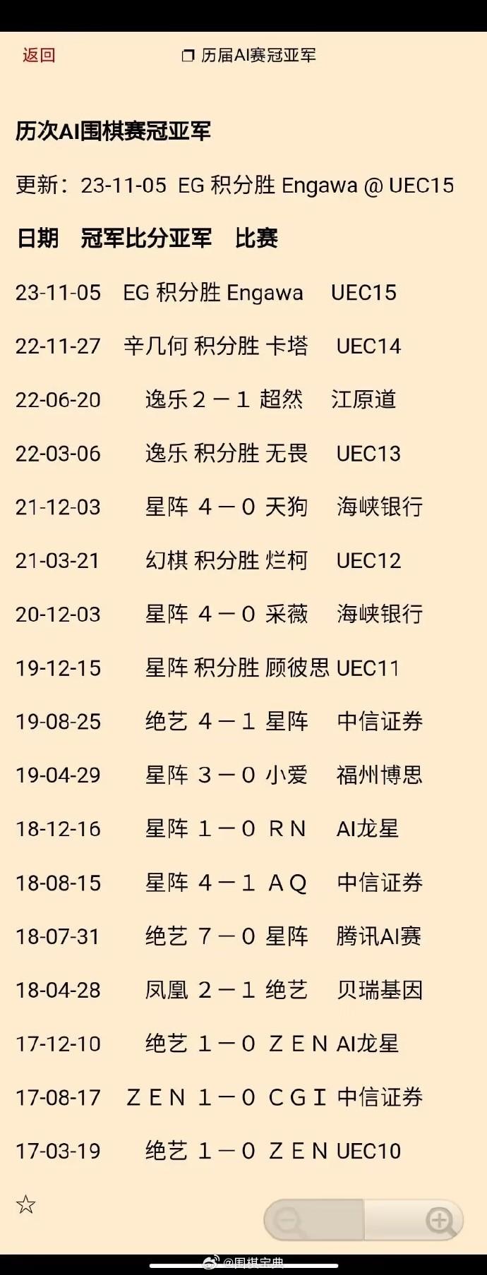 Eg（积分胜 Engawa）夺第15届UEC电脑赛冠军 #围棋# 