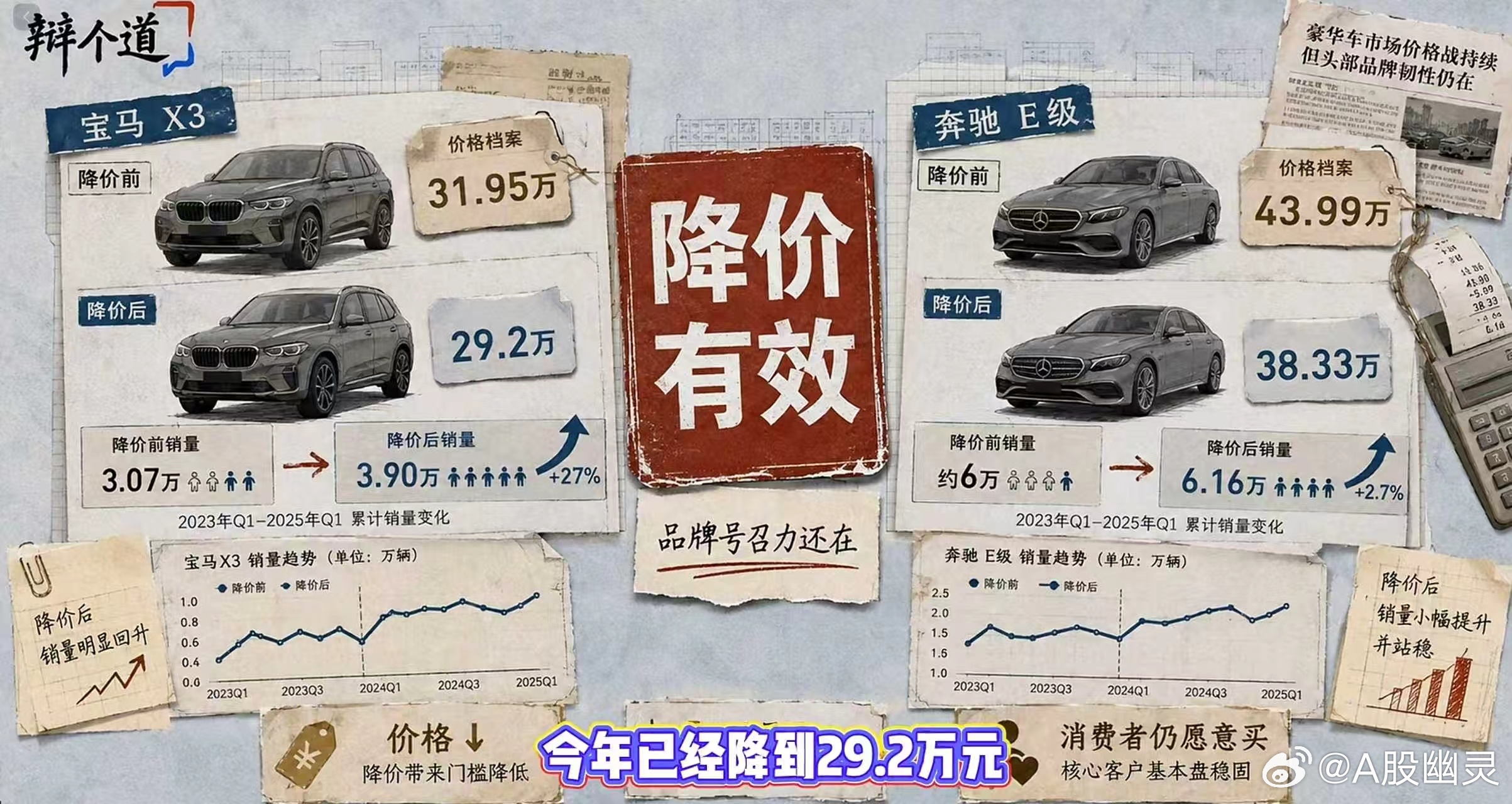 新能源汽车宝马bba大降价 宝马5系跌至28万 BBA等传统豪华车越来越难卖了，