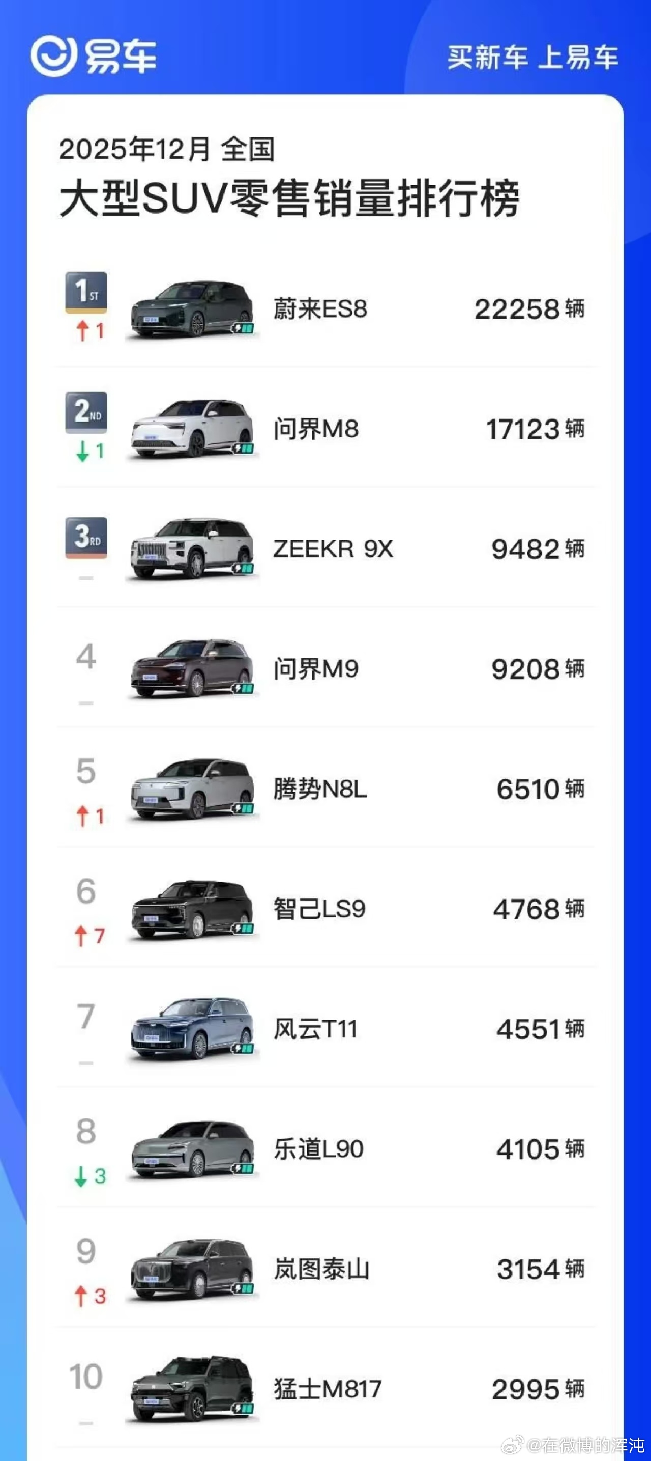 目前看起来，问界还是很稳定的，M9虽然受到了一些冲击，但是也算是稳过来了，M8依