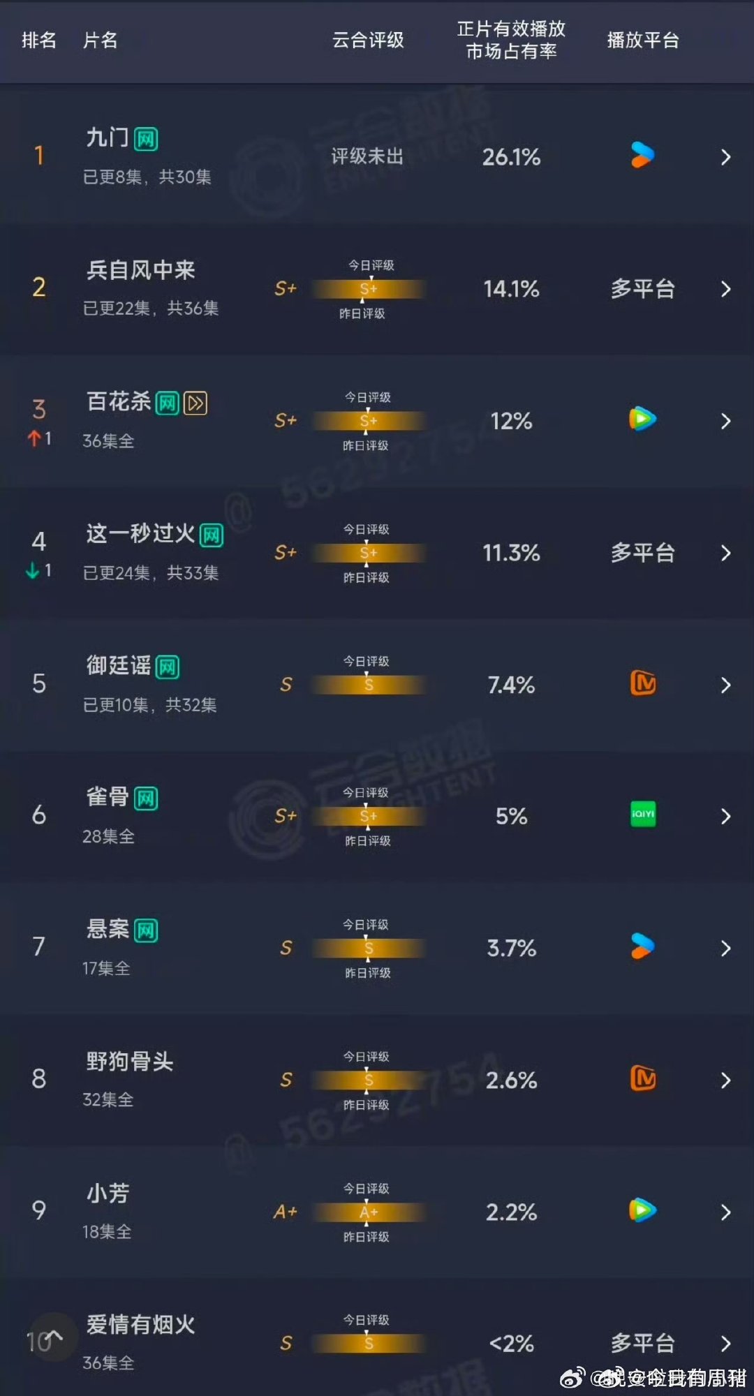 九门持续登顶九门云合持续登顶 《九门》今日云合26.1％！ 