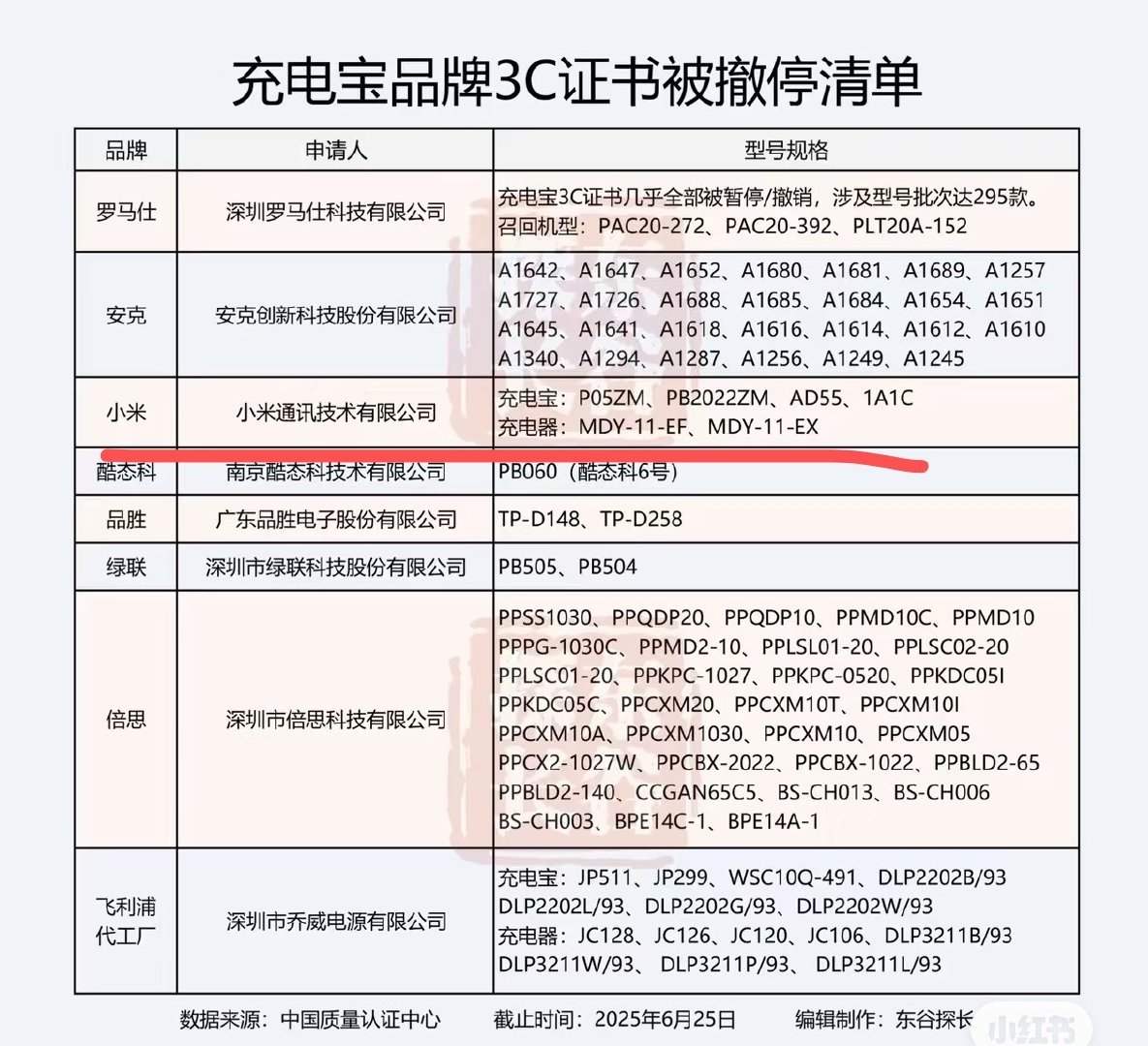 【小米回应充电宝发生多起自燃爆炸：产品已送检】小米回应充电宝3C认证被撤停 20
