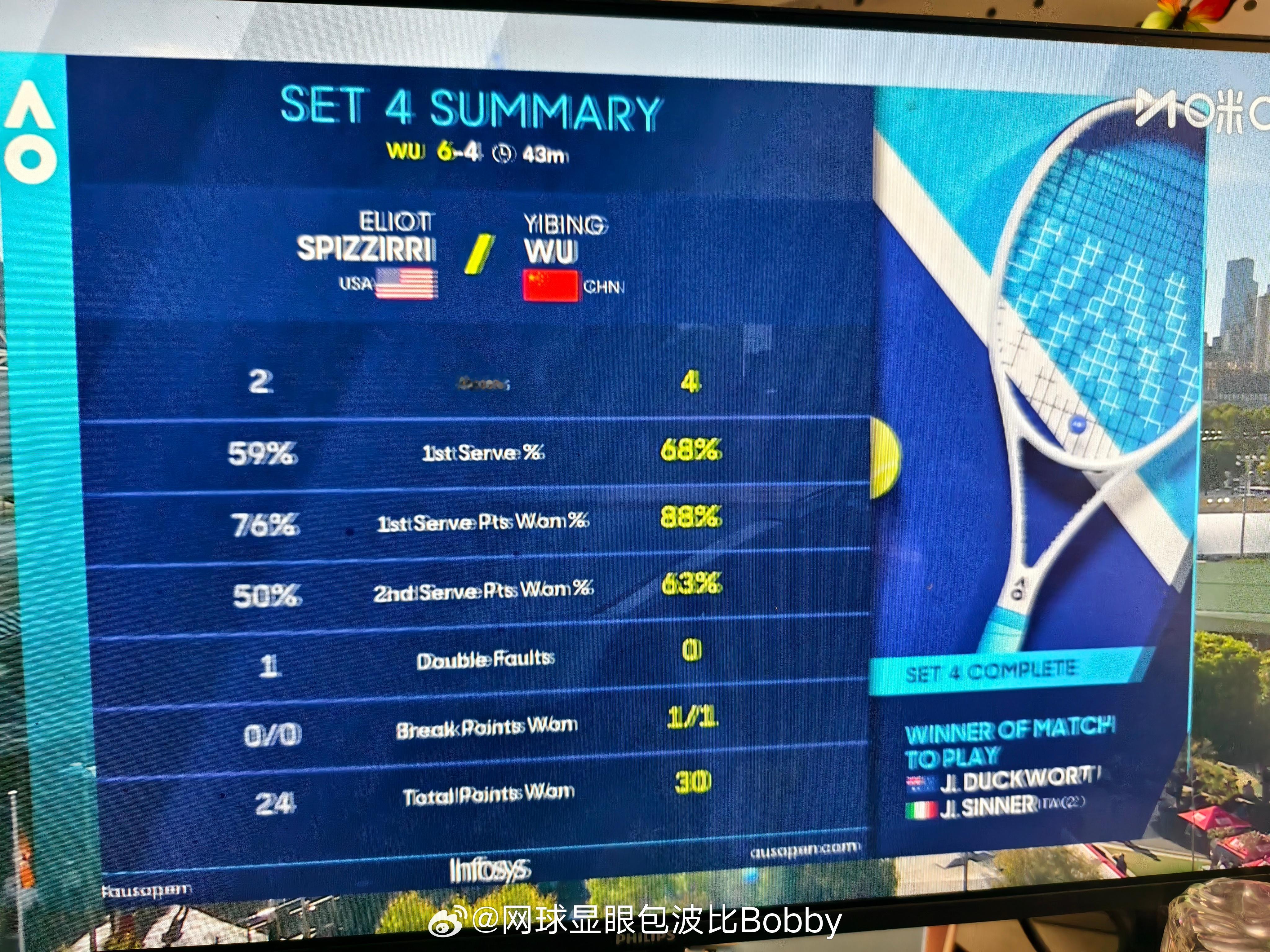 吴易昺第四盘技术统计，全面领先！遥遥领先这很澳网澳网2026吴易昺vs斯皮齐里