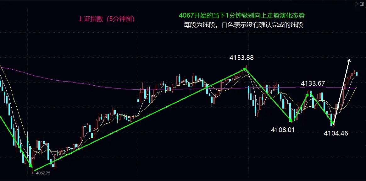 大盘中枢扩展，短线将继续围绕4140进行反复震荡大盘今日低开震荡后，全天高效率的