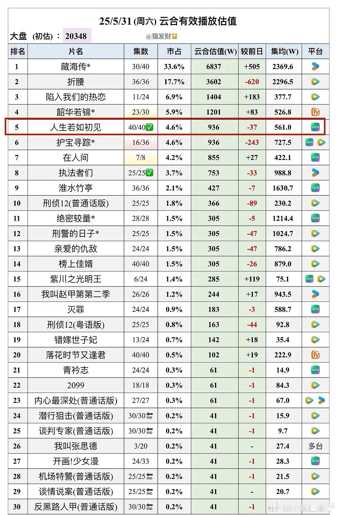 人生若如初见v完结561万，李现还是回偶像剧吧，我感觉他在现偶这块还是很抢手的，