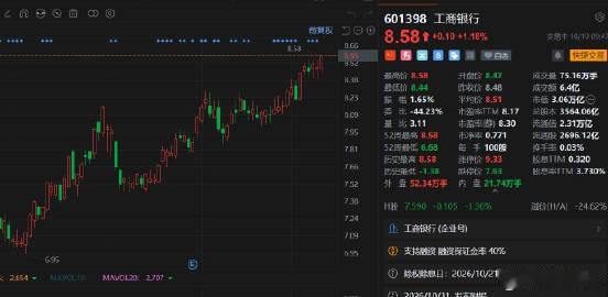 【A股银行板块逆势上涨 工商银行涨超1.5%创历史新高】A股工商银行再创新高 1