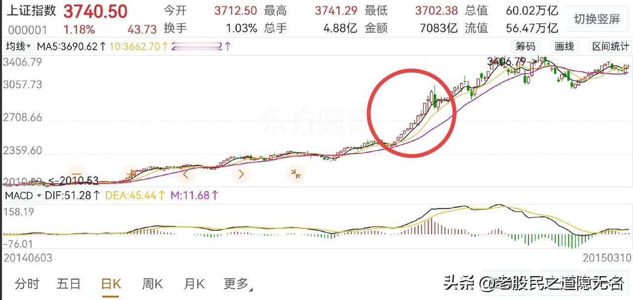放量A杀，还是开始加速？
加速，连拉13个交易日再现？
14年11月20日开始，