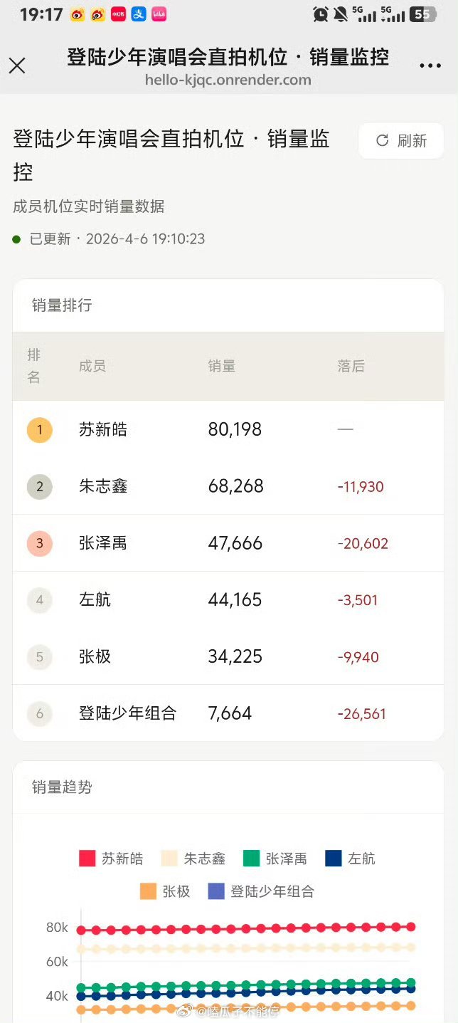 苏新皓家ks销量第一个破八万 