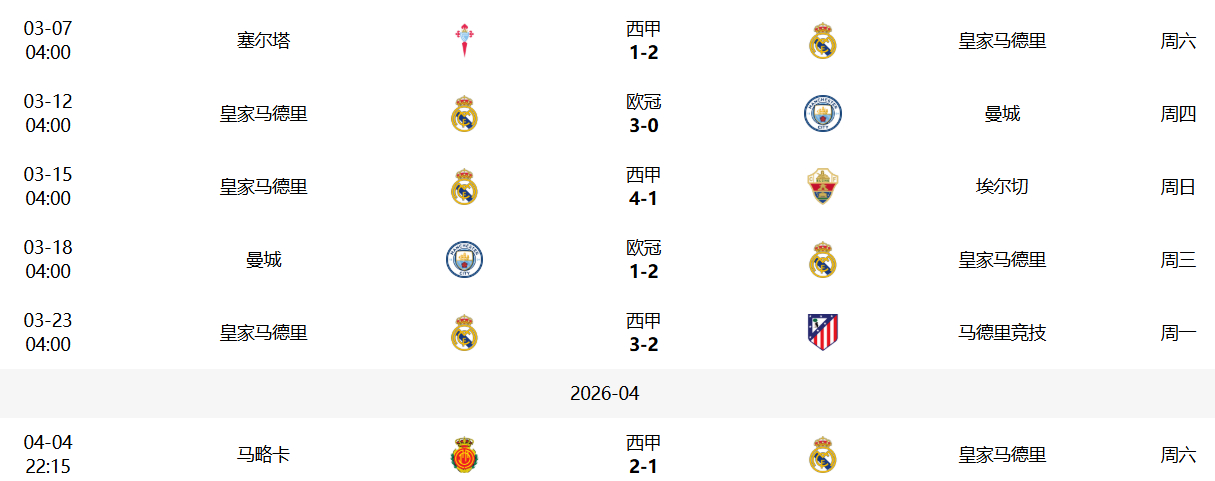 皇家马德里在基利安·姆巴佩重回首发阵容后的首场比赛中失利，此前球队曾取得五连胜，