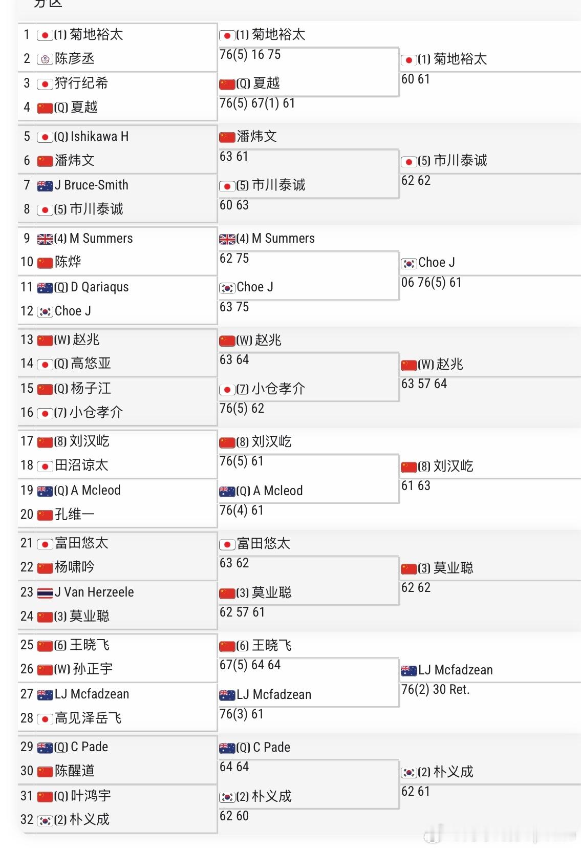 🇨🇳武宁M15男单第二轮🇨🇳莫业聪6-2/6-2 🇯🇵富田悠太🇨?